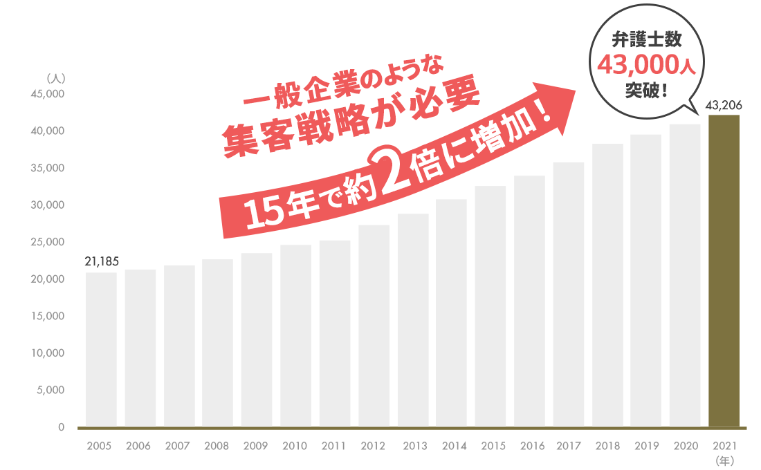 参考：日本弁護士連合会（弁護士会別弁護士数2021年）