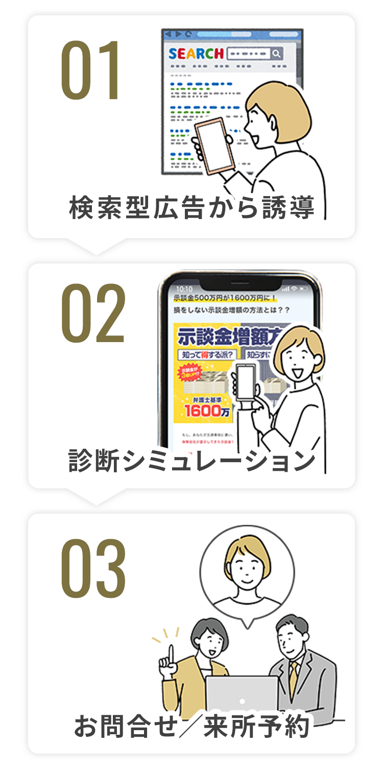 ①検索型広告から誘導②診断シミュレーション③お問合せ／来所予約