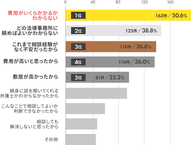 弁護士に相談しなかったアンケート